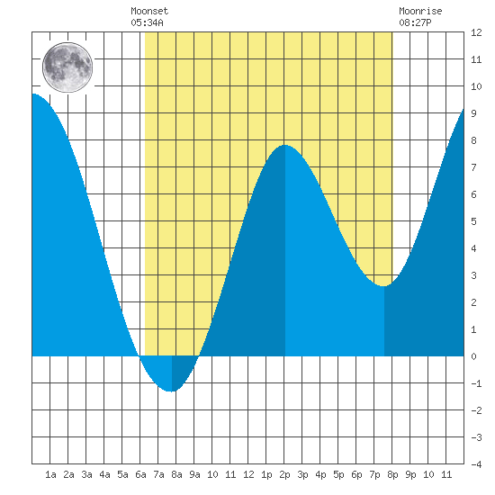 Mowry Slough tide chart for Thursday, August 11, 2022