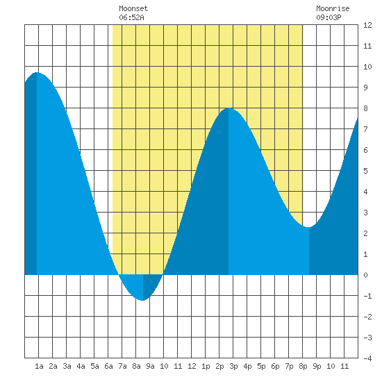 Mowry Slough tide chart for Friday, August 12, 2022