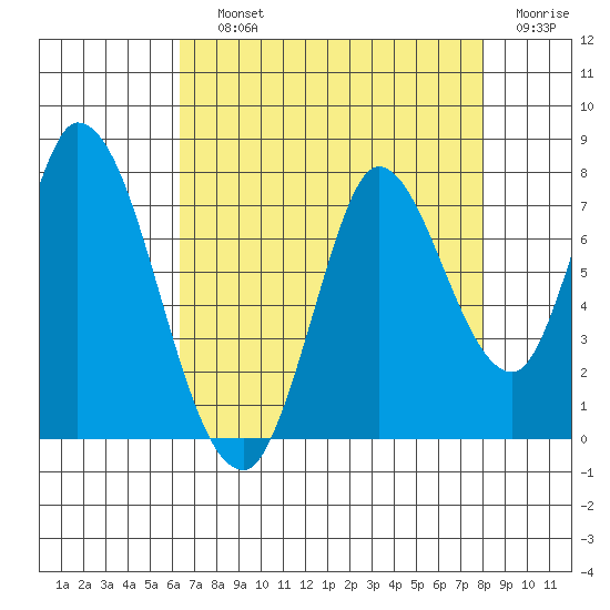 Mowry Slough tide chart for Saturday, August 13, 2022