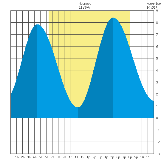 Mowry Slough tide chart for Tuesday, August 16, 2022