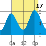 Mowry Slough tide chart for Wednesday, August 17, 2022