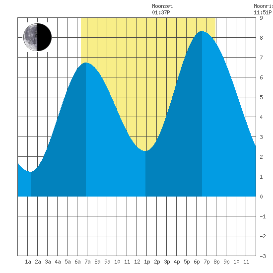 Mowry Slough tide chart for Thursday, August 18, 2022