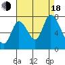 Mowry Slough tide chart for Thursday, August 18, 2022