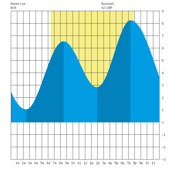 Mowry Slough tide chart for Friday, August 19, 2022
