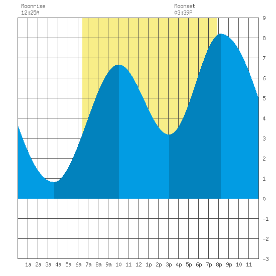 Mowry Slough tide chart for Saturday, August 20, 2022