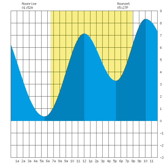 Mowry Slough tide chart for Monday, August 22, 2022