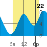 Mowry Slough tide chart for Monday, August 22, 2022
