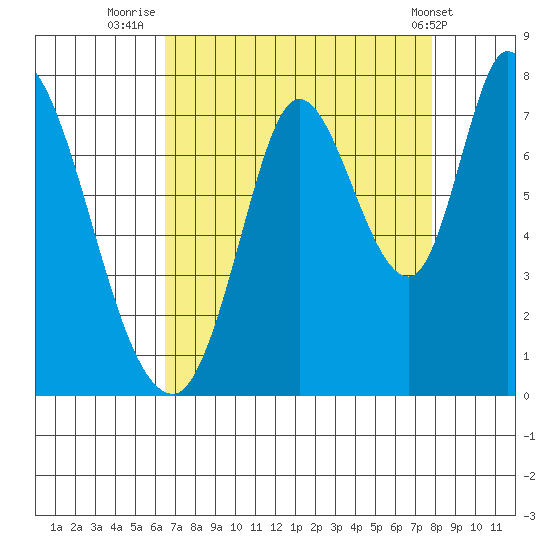 Mowry Slough tide chart for Wednesday, August 24, 2022