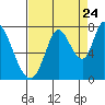Mowry Slough tide chart for Wednesday, August 24, 2022