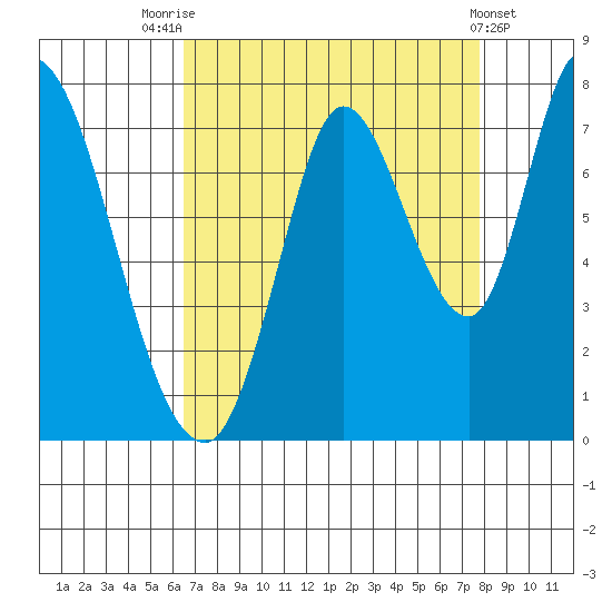 Mowry Slough tide chart for Thursday, August 25, 2022
