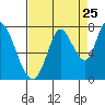 Mowry Slough tide chart for Thursday, August 25, 2022