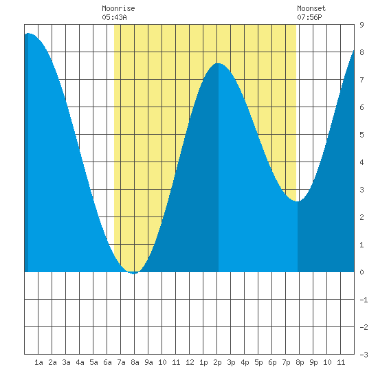 Mowry Slough tide chart for Friday, August 26, 2022