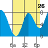 Mowry Slough tide chart for Friday, August 26, 2022