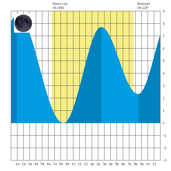Mowry Slough tide chart for Saturday, August 27, 2022