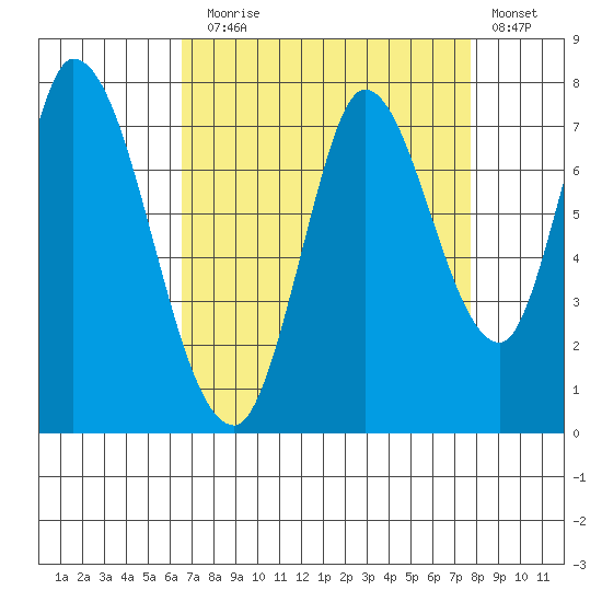 Mowry Slough tide chart for Sunday, August 28, 2022