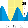 Mowry Slough tide chart for Sunday, August 28, 2022