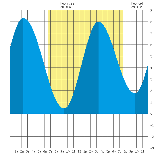 Mowry Slough tide chart for Monday, August 29, 2022