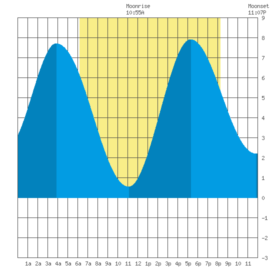 Mowry Slough tide chart for Tuesday, August 2, 2022