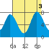 Mowry Slough tide chart for Wednesday, August 3, 2022