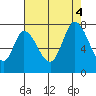 Mowry Slough tide chart for Thursday, August 4, 2022