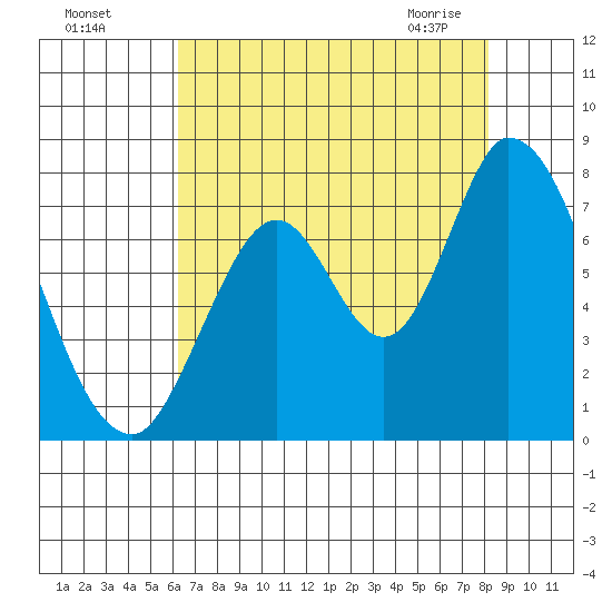 Mowry Slough tide chart for Sunday, August 7, 2022