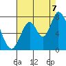 Mowry Slough tide chart for Sunday, August 7, 2022