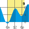 Mowry Slough tide chart for Tuesday, August 9, 2022