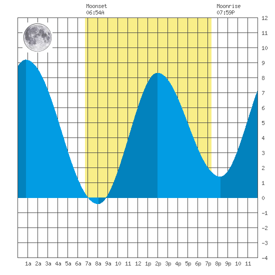 Mowry Slough tide chart for Saturday, September 10, 2022