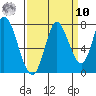 Mowry Slough tide chart for Saturday, September 10, 2022