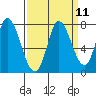 Mowry Slough tide chart for Sunday, September 11, 2022