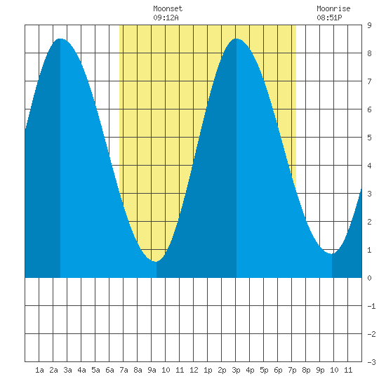 Mowry Slough tide chart for Monday, September 12, 2022