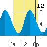 Mowry Slough tide chart for Monday, September 12, 2022
