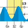 Mowry Slough tide chart for Tuesday, September 13, 2022