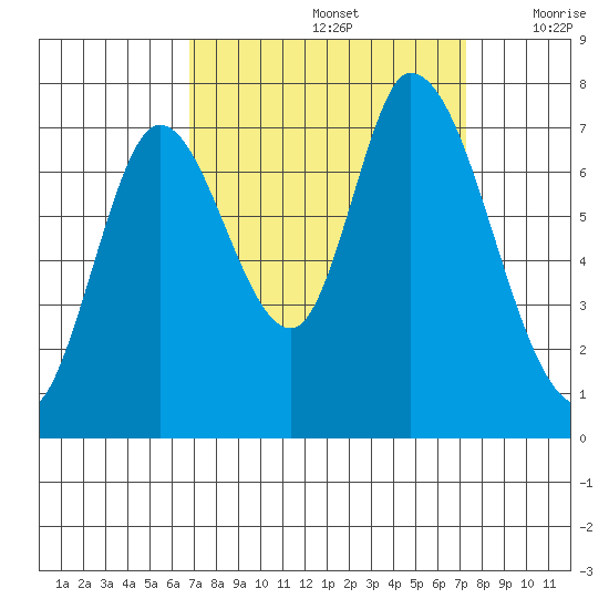 Mowry Slough tide chart for Thursday, September 15, 2022