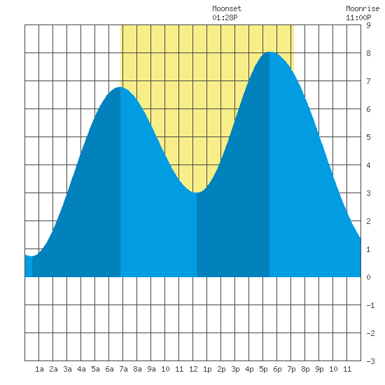 Mowry Slough tide chart for Friday, September 16, 2022