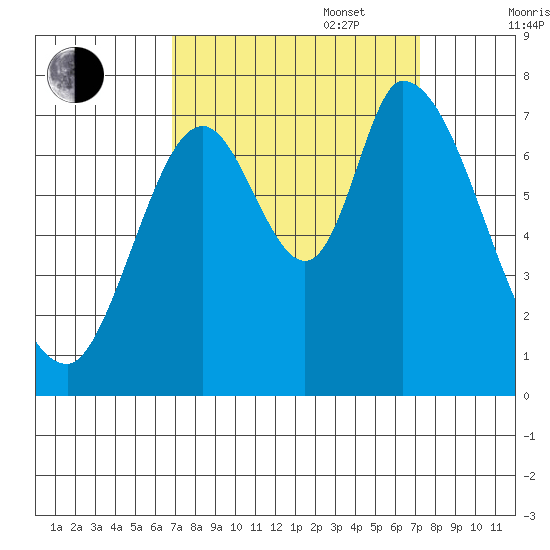 Mowry Slough tide chart for Saturday, September 17, 2022