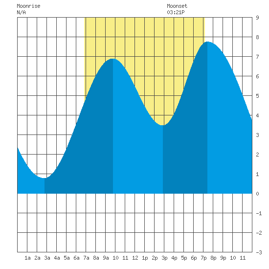 Mowry Slough tide chart for Sunday, September 18, 2022