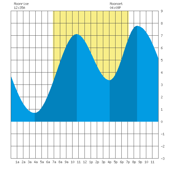 Mowry Slough tide chart for Monday, September 19, 2022