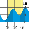Mowry Slough tide chart for Monday, September 19, 2022