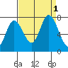 Mowry Slough tide chart for Thursday, September 1, 2022