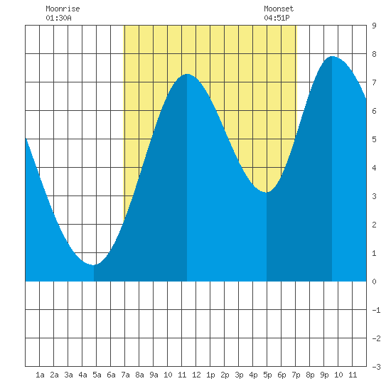 Mowry Slough tide chart for Tuesday, September 20, 2022