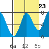 Mowry Slough tide chart for Friday, September 23, 2022