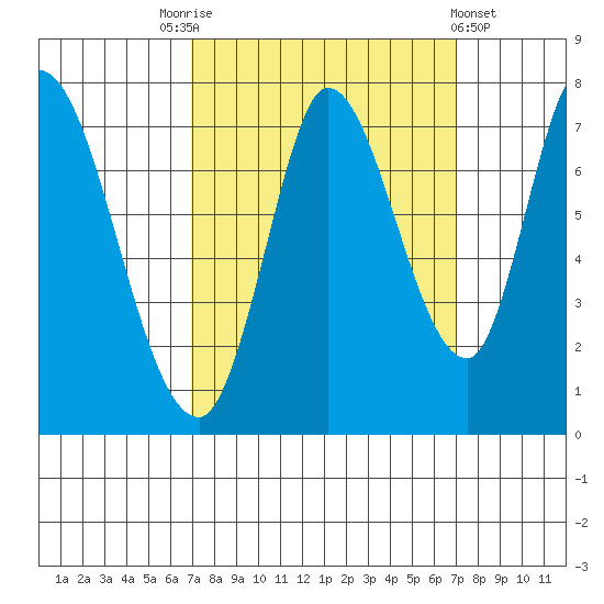Mowry Slough tide chart for Saturday, September 24, 2022