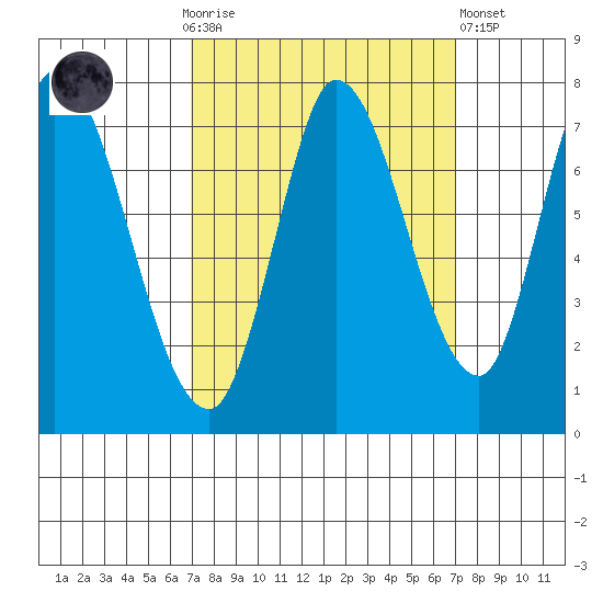 Mowry Slough tide chart for Sunday, September 25, 2022
