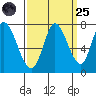 Mowry Slough tide chart for Sunday, September 25, 2022