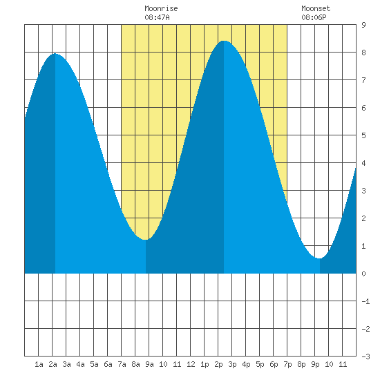 Mowry Slough tide chart for Tuesday, September 27, 2022