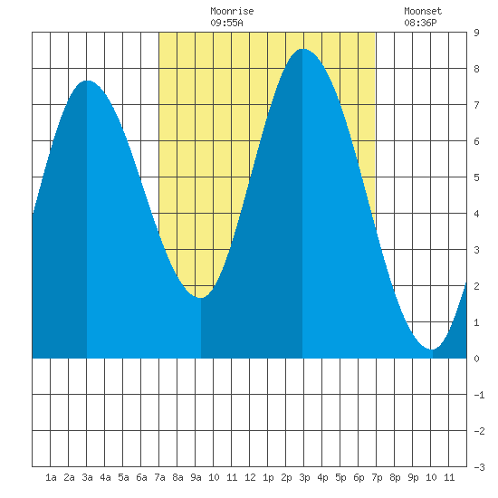 Mowry Slough tide chart for Wednesday, September 28, 2022