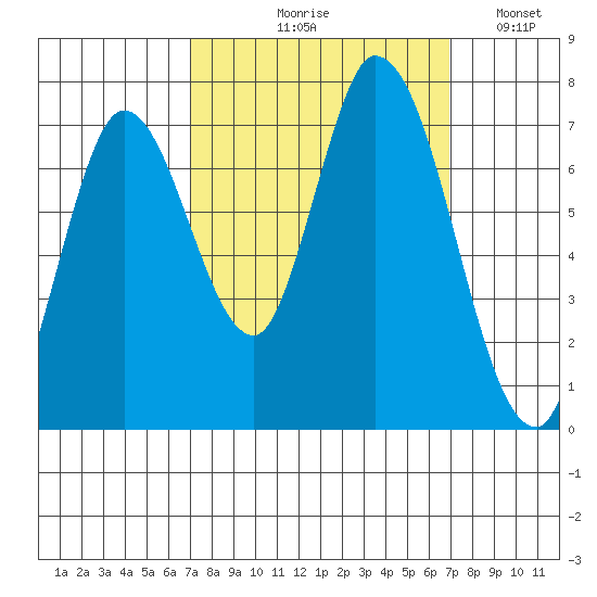 Mowry Slough tide chart for Thursday, September 29, 2022