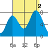 Mowry Slough tide chart for Friday, September 2, 2022