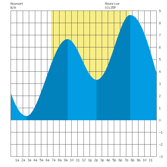 Mowry Slough tide chart for Sunday, September 4, 2022
